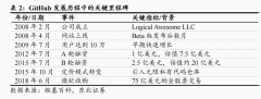 <b>Cursor采用SaaS订</b>